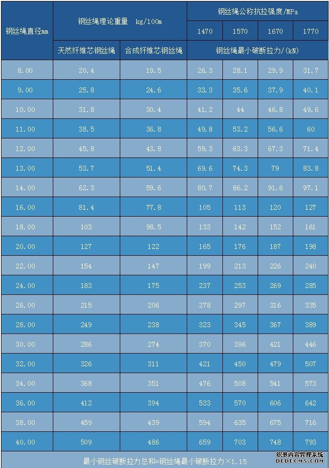 6×24+7FC钢丝绳技术参数