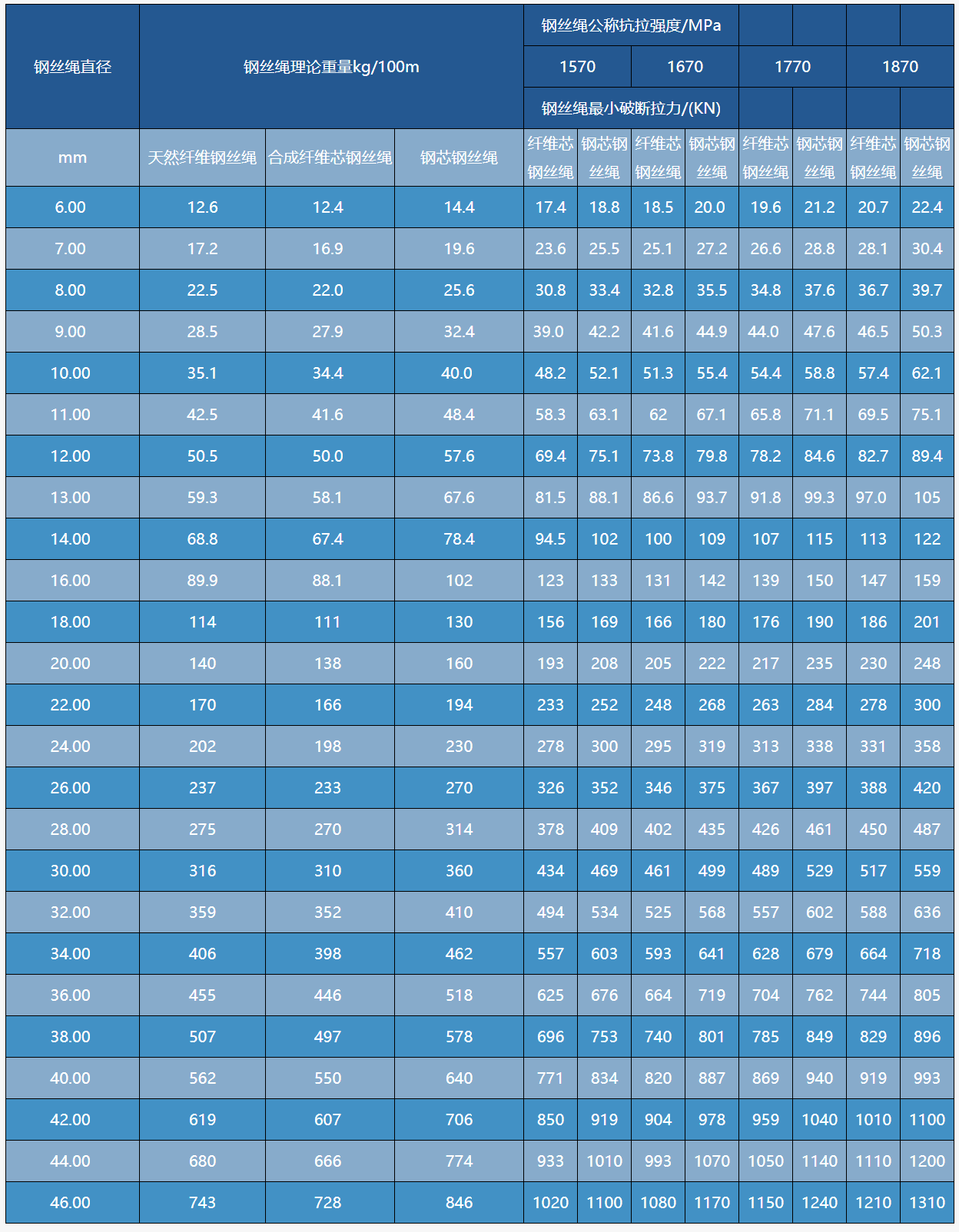 6*19钢丝绳技术参数