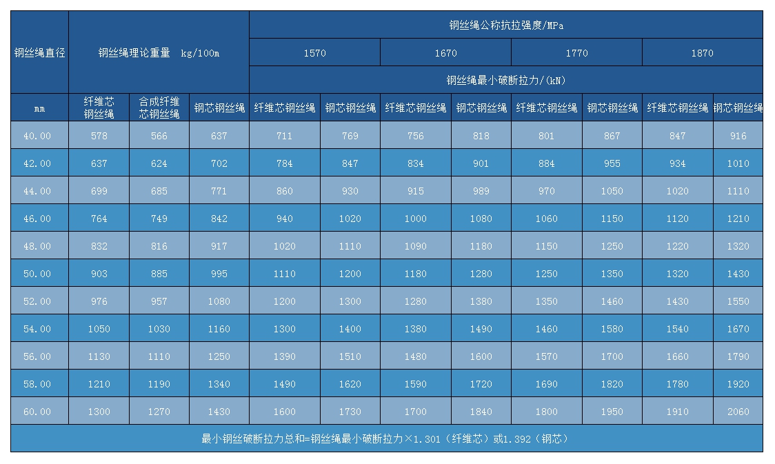 6×61钢丝绳技术参数