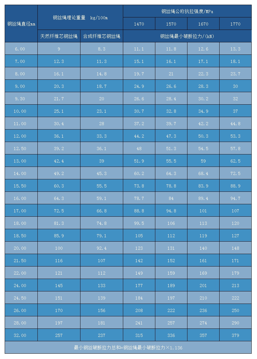 6×12+7FC捆绑钢丝绳结束参数