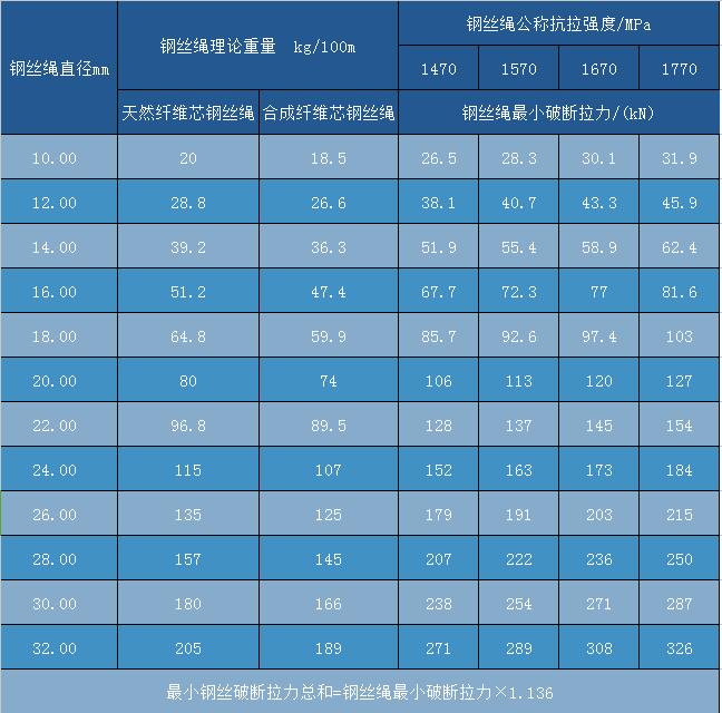 点接触钢丝绳6×15+7FC技术参数