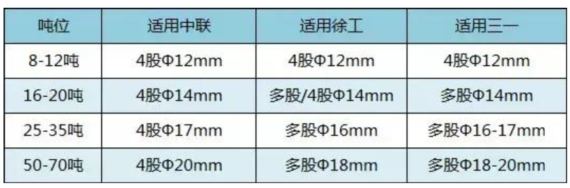 吨位不同的吊车，该如何选择线接触钢丝绳呢？