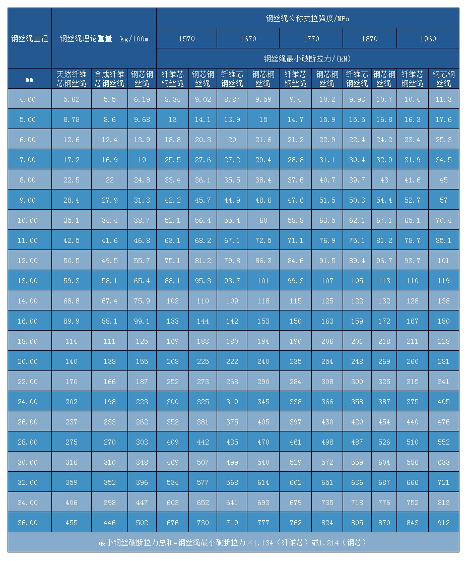 线接触钢丝绳6×7+FC/IWR(IWS)技术参数表