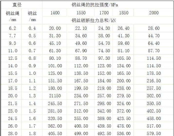 钢丝绳直径参数表