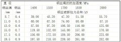 钢丝绳直径规格型号参数