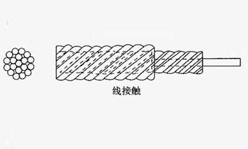 线接触钢丝绳的构成及特点