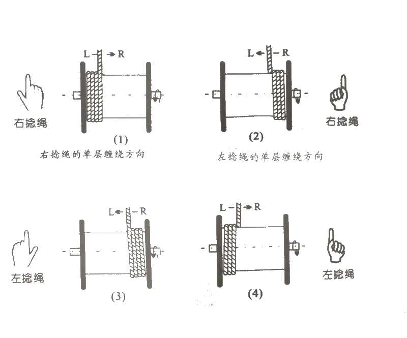 钢丝绳在卷筒上的缠绕方向是什么